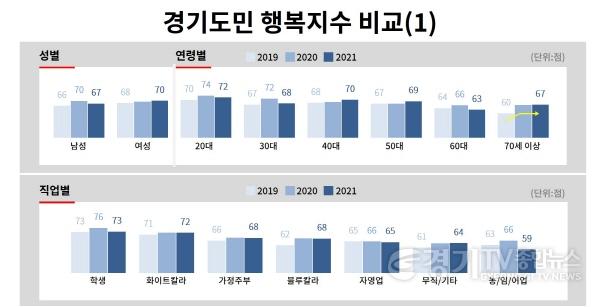 [크기변환]사본 -[그래픽3]+경기도민+행복지수+비교(1).jpg