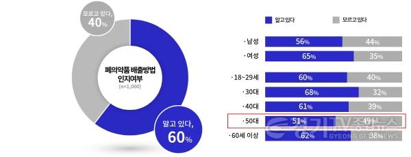 [크기변환]사본 -1.+폐의약픔+배출방법+인지여부.jpg