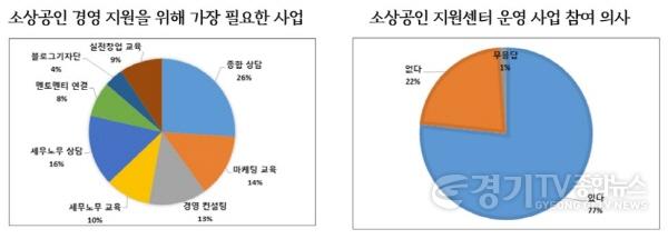 [크기변환]사본 -02- 여주시 소상공인지원센터 운영 관련 시민 설문조사 결과 발표.jpg