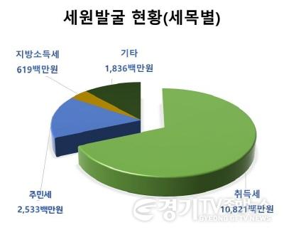 [크기변환]사본 -1-10-1_평택시_지난_해_지방세_세무조사로_158억원_세원_발굴.jpg