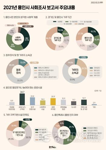 [크기변환]사본 -1. 2021년 용인시 사회조사 보고서 주요내용.jpg