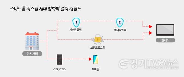 [크기변환]사본 -1. 스마트홈-시스템-세대-방화벽-설치-개념도 (1).jpg