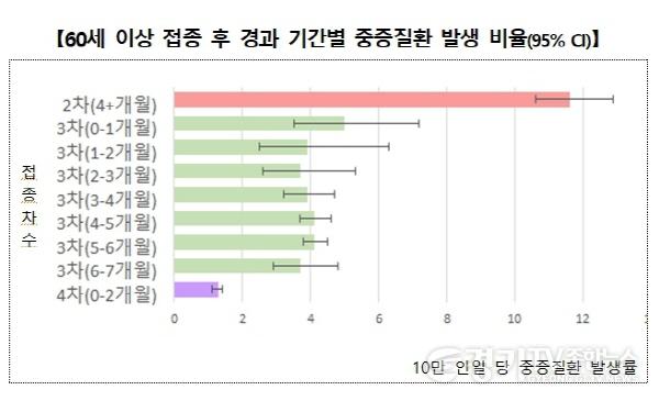 [크기변환]사본 -60세 이상 접종 후 경과 기간별 중증질환 발생 비율.jpg