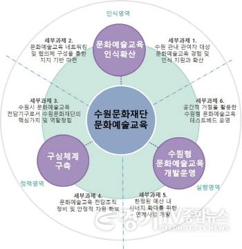 [크기변환]사본 -사진자료_붙임 1. 수원시 문화예술교육 3대 당면과제와 6개 세부과제.jpg