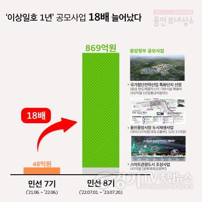 [크기변환]1-1. 용인특례시가 민선8기 1년간 공모사업으로 869억원을 확보했다.jpg