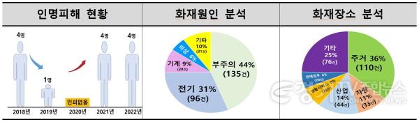 [크기변환]경기도 명절기간 화재통계.JPG