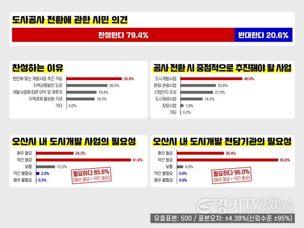 [크기변환]1-2 민선 8기 이권재號, 오산시민 79.4% ‘도시공사 전환 찬성’.jpg