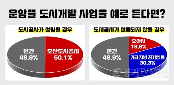 [크기변환]1-1 민선 8기 이권재號, 오산시민 79.4% ‘도시공사 전환 찬성’.jpg