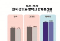 [크기변환]1 전국 경기도 평택시 합계출산율 비교.jpg