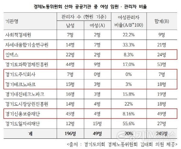 [크기변환]231112 김태희 의원, 경기도 경제분야 공공기관 4곳 여성임원과 관리자 비율 10% 안 돼 (2).jpg