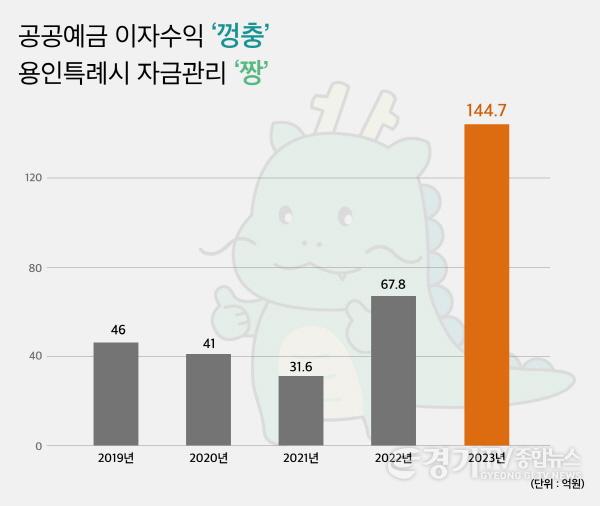 [크기변환]1. 최근 5년간 용인특례시 공공예금 이자수익 현황 그래프.jpg