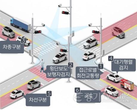 01-2023년 여주시 지능형교통체계(ITS) 구축사업 착수-스마트교차로 기능.jpg