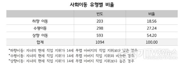 [크기변환]사회이동+유형별+비율.jpg