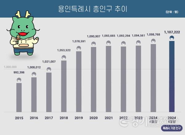 [크기변환]1. 용인특례시 총인구 추이.jpg