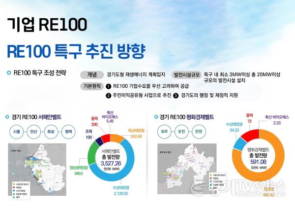 [크기변환]경기+RE100+추진+성과+및+2024년도+추진+계획+중+RE100+추진현황.jpg