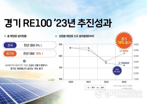 [크기변환]경기+RE100+추진+성과+및+2024년도+추진+계획+중+경기RE100+성과지표.jpg