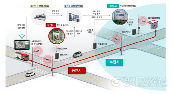 [크기변환]1. 용인특례시의 광역 긴급차량 우선신호시스템 개념도.png