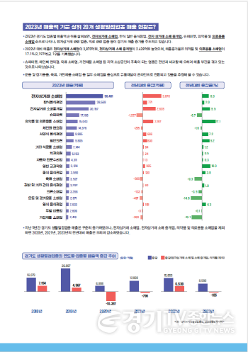 [크기변환][참고자료] 전자상거래 관련 소매업 비중이 늘어나... 대면 중심의 소상공인 사업은 매출 부진 겪고 있어(2).png