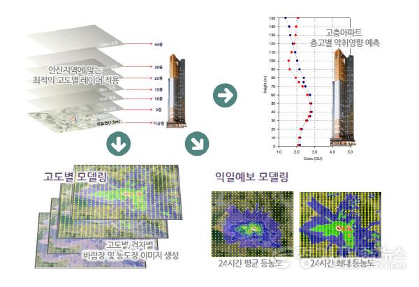 [크기변환][자료]2. 전국 최초로 도입한 고도별 악취 모델링.jpg