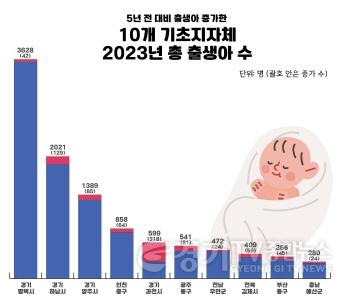 [크기변환]1 평택시 인구 50만 이상 지자체 중 유일하게 5년 전보다 출생아 수 증가.jpg