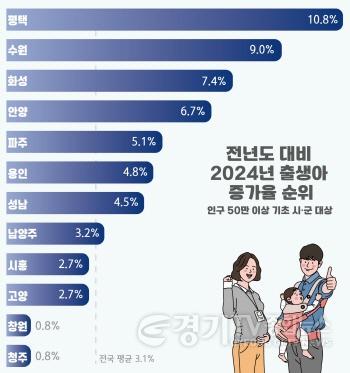 [크기변환]1 평택시 인구 50만 이상 기초 시군 중 출생아 증가율 1위.jpg