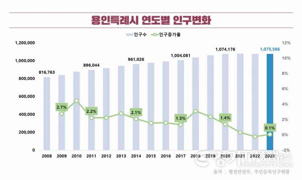 [크기변환]3. 용인특례시 인구변화 그래프.jpg