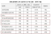 [경기티비종합뉴스] 경기도의회 김태희 의원, 경기도 경제분야 공공기관 4곳 여성임원과 관리자 비율 10% 안 돼