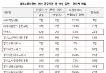 [경기티비종합뉴스] 경기도의회 김태희 의원, 경기도 경제분야 공공기관 4곳 여성임원과 관리자 비율 10% 안 돼