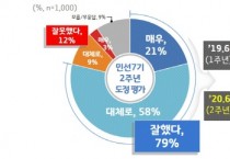 경기도, 출범 2주년 이재명호, 도민 10명 중 8명 “잘했다”…1년전보다 약 20%p 상승  -경기티비종합뉴스-