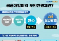 [경기도]   경기도 개발이익 도민환원기금 신설. 5년간 1,466억 원 조성 기대   -경기티비종합뉴스-