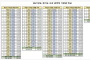 [하남시의회]  이영아의원 “하남시 공무직 임금수준 도내 최하위 수준…처우 열악”   -경기티비종합뉴스-