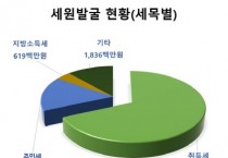 [평택시]   지난 해 지방세 세무조사로 158억원 세원 발굴  -경기티비종합뉴스-