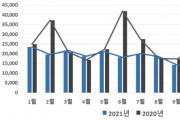 [경기도]  지난해 경기도 부동산 총거래량 전년 대비 12.8% 감소. 공동주택은 32.6% 급감  -경기티비종합뉴스-