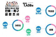 평택시, 「청소년 진로욕구 설문조사」 결과 발표   -경기티비종합뉴스-