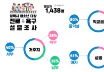 평택시, 「청소년 진로욕구 설문조사」 결과 발표   -경기티비종합뉴스-