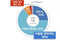 경기도 기업 90%, 경기도 개발 공정조달시스템 “이용하겠다”   -경기티비종합뉴스-
