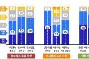 [경기도 ]  경기지역화폐 소비지원금 2탄 수혜자 92% ‘만족’  -경기티비종합뉴스-