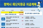 [평택시]   정장선시장 비대면 브리핑 자체 재난지원금 182억’ 추석 전 지급  발표  -경기티비종합뉴스-