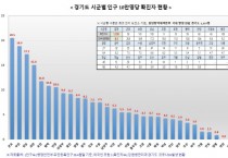 경기도 코로나19 사망자 78%가 의료기관·요양원 집단감염과 관련 있어  -경기티비종합뉴스-