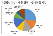 [여주시]   소상공인지원센터 운영 관련 시민 설문조사 결과 발표   -경기티비종합뉴스-