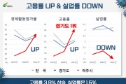 [여주시]  코로나19 위기를 기회로, 여주시 고용증가‧실업률 도내 1위  -경기티비종합뉴스-