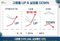 [여주시]  코로나19 위기를 기회로, 여주시 고용증가‧실업률 도내 1위  -경기티비종합뉴스-