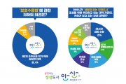[안산시]  안산시민 85.4% ‘조두순 격리법’ 제정 절실  -경기티비종합뉴스-