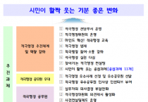 [수원시]  ‘2022 적극행정 실행계획’ 수립… 5개 분야 27개 과제  -경기티비종합뉴스-