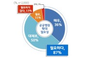 [경기도] 경기도민 87%, ‘경기도의료원’과 같은 공공병원 확대 “필요하다”  -경기티비종합뉴스-