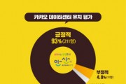 안산시, 시민 10명 중 9명 ‘카카오 데이터센터 긍정 평가’  -경기티비종합뉴스-