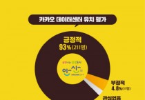 안산시, 시민 10명 중 9명 ‘카카오 데이터센터 긍정 평가’  -경기티비종합뉴스-