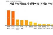 [경기도]  경기도민, 민선 8기 최우선 추진 과제로 ‘경제·일자리’ 꼽아   -경기티비종합뉴스-