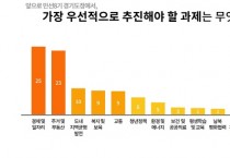 [경기도]  경기도민, 민선 8기 최우선 추진 과제로 ‘경제·일자리’ 꼽아   -경기티비종합뉴스-