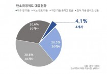 [경기도]  도내 중소기업 70% “탄소국경조정제도 대응 못 해” 맞춤형 지원 필요   -경기티비종합뉴스-